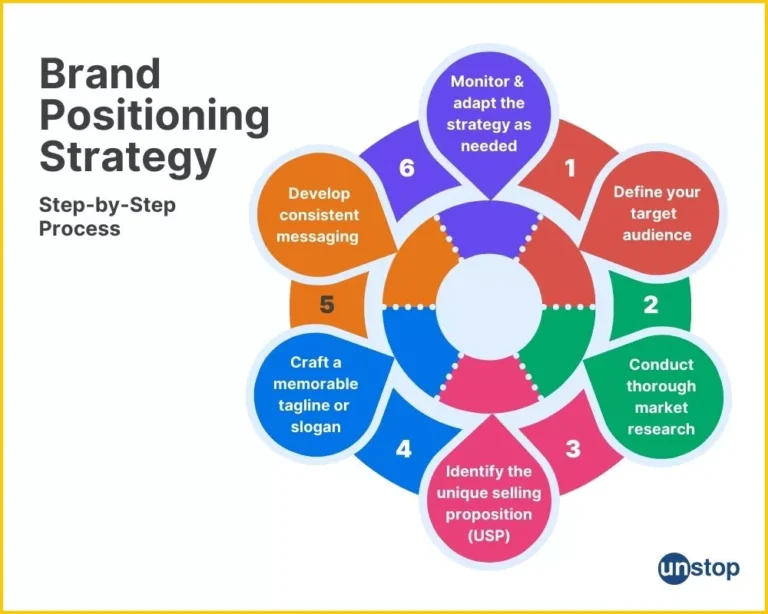 Strategic Brand Development & Positioning